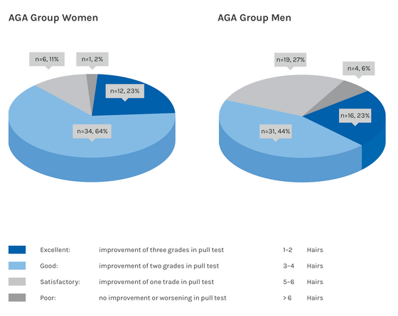 Hereditary hair loss study results Thymuskin